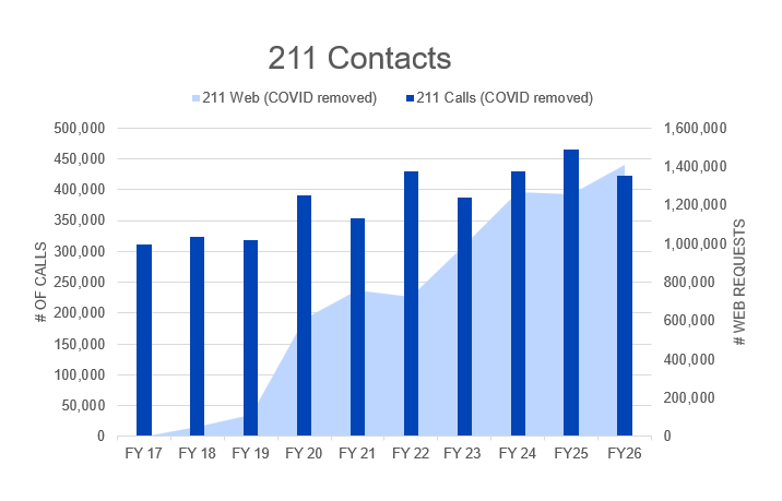 Chart showing number of call and web requests for 211